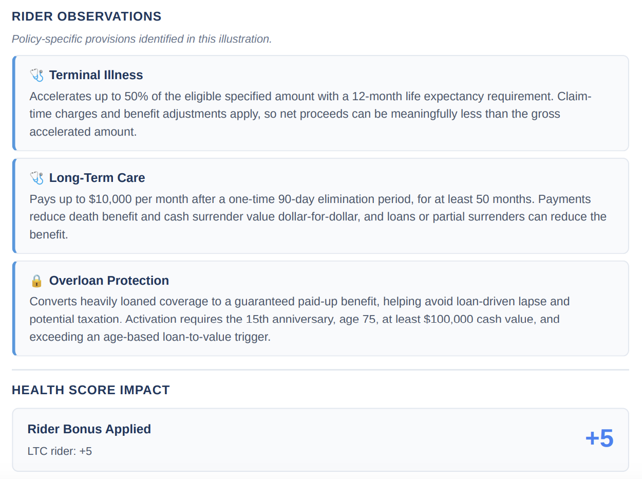 Rider Observations section showing Terminal Illness, Long-Term Care, and Overloan Protection analysis with Health Score Impact and Rider Bonus scoring