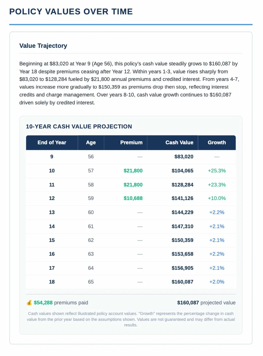 Policy Values Over Time showing 10-year cash value projection table with premium flows and growth rates
